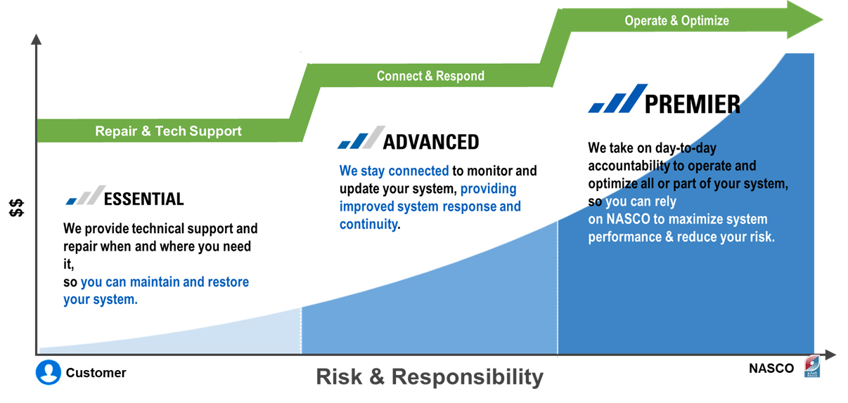 Risk vs Responsibility